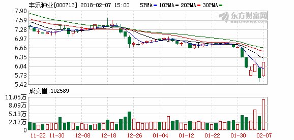 资金博弈华鲁恒升 佛山帮封板丰乐种业