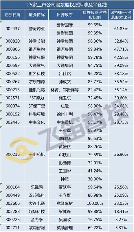 25家公司股权质押触及平仓线,他们是怎么逃过