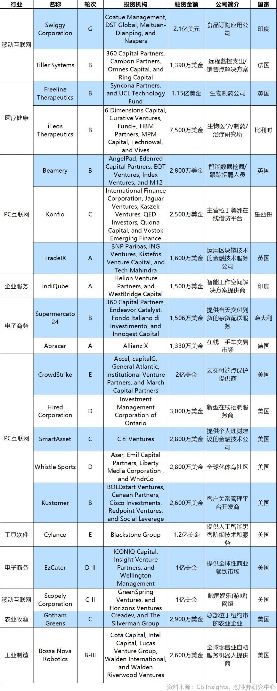 全球投融资周报丨 快手再获腾讯4亿美元融资;