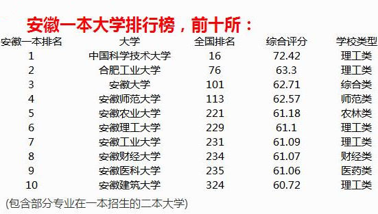 安徽大学排名:安徽有哪些大学2017排名