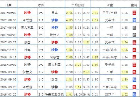 沙特国家队2018世界杯23人大名单 球队最新阵