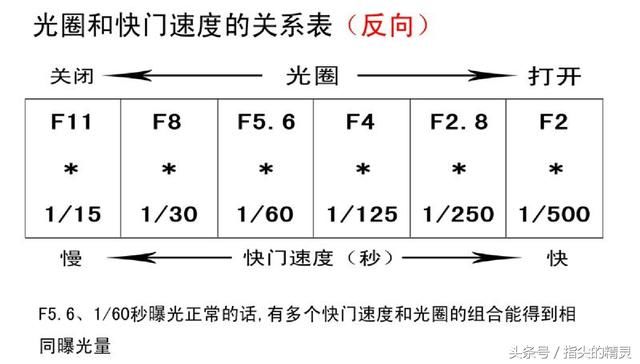 单反摄影中什么是光圈优先,快门优先?
