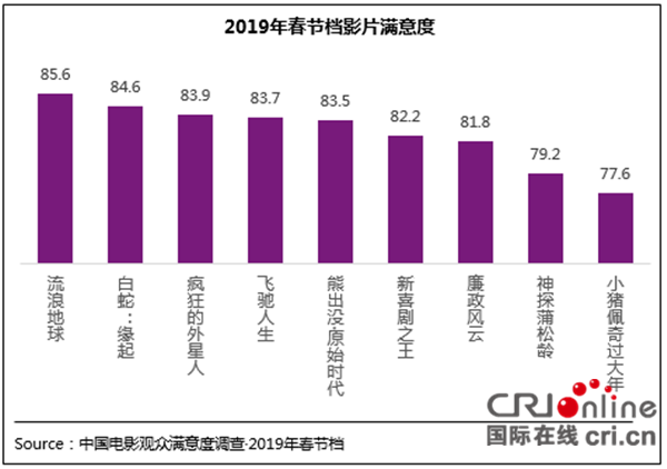 调查显示:2019春节档中国电影观众满意度创同