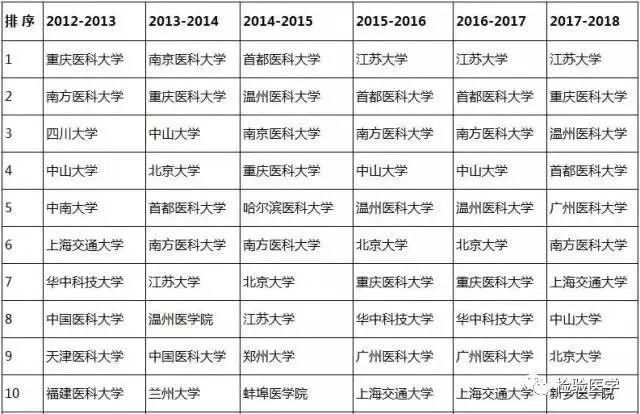 2018-2019年医学检验专业最新排名来啦!你哪