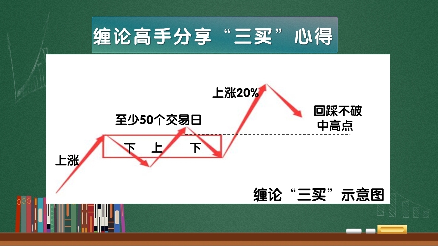 拒绝空谈 缠论三买实战选牛股