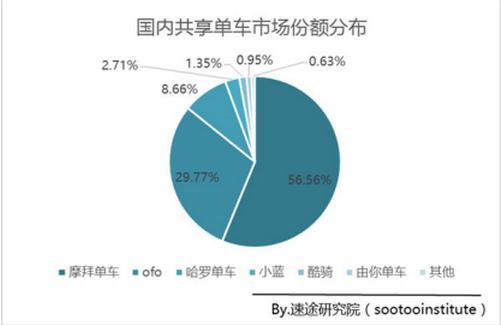 摩拜单车技术、战略优势铸就行业第一 已占据近6成市场份额 摩拜单车技术、战略优势铸就行业第一 已占据近6成市场份额