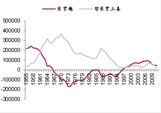 东京 常住人口_北京喊穷,上海膨胀,广深拆墙,中国超级城市的新变局