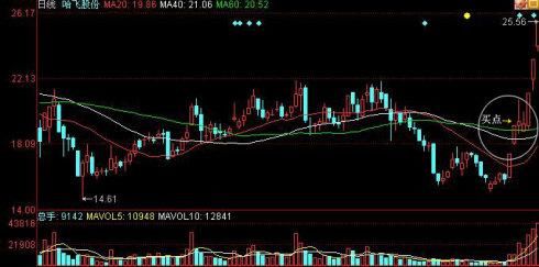 股票拉升前,K线大涨的必有形态,看过的人都赚