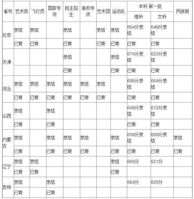 2018年北京航空航天大学高考文理科录取分数线