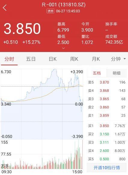 最后两天!即将错过无风险高收益的国债逆回购
