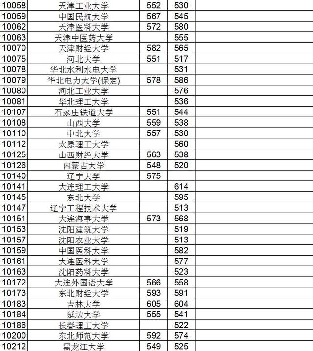 2018广西高考一本投档线率先出炉,过了投档线
