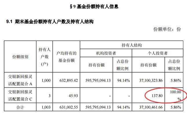 2018冠军基金诞生:交银新回报涨251% 但规