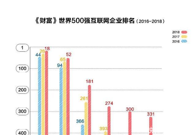 2018年财富世界500强排名 京东超越巨头阿里