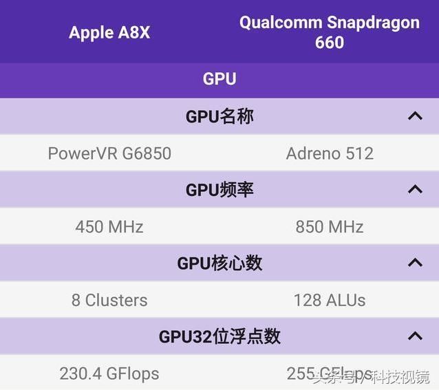亮了,骁龙660只相当于苹果这颗处理器