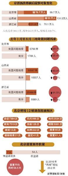 监察体制改革试点一年 北京12项调查措施全使用