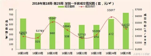 深圳经适房可入市交易,一手房价跌量升,二手房