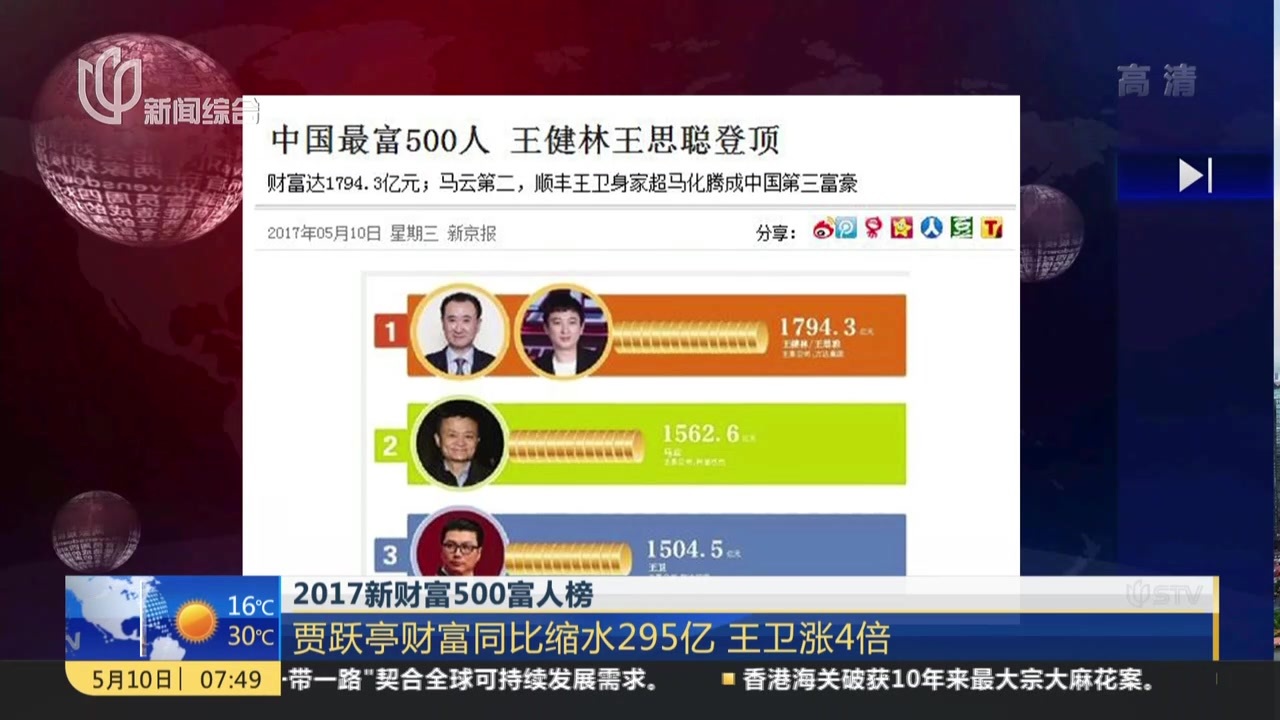 2017新财富500富人榜：贾跃亭财富同比缩水295亿  王卫涨4倍