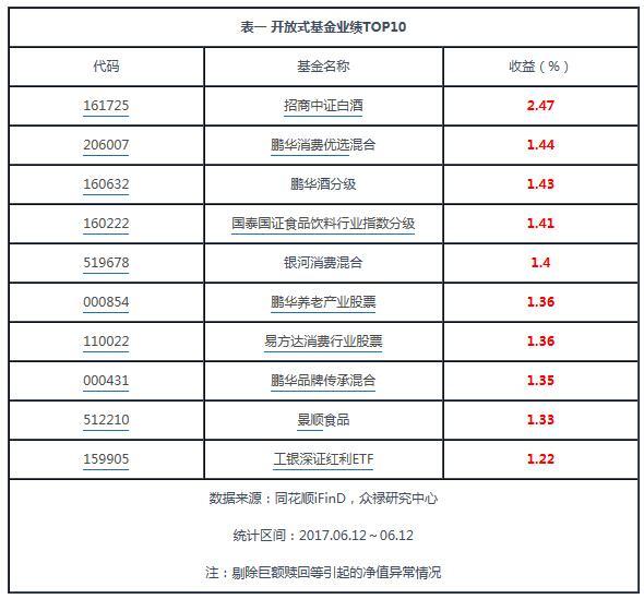 基金日报:酿酒板块表现突出 招商中证白酒2.47%领涨 基金日报:酿酒板块表现突出 招商中证白酒2.47%领涨