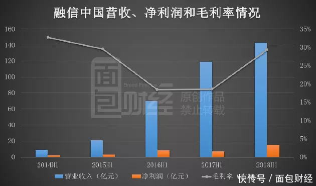 大股东持续增持,净利润翻倍:融信中国成内房股