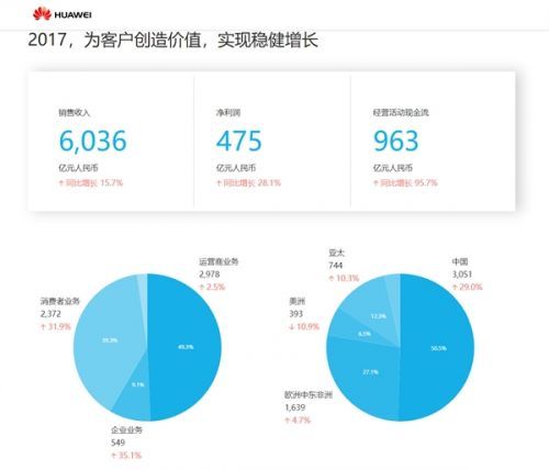 华为发布2017年年报:研发费用支出近900亿