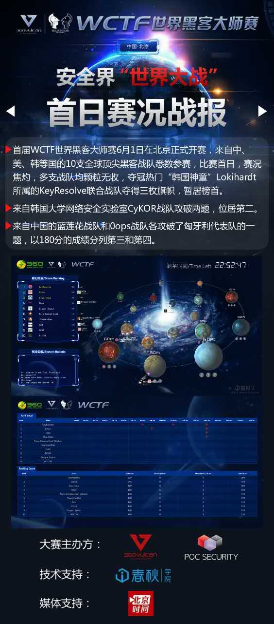 一张图知晓WCTF世界黑客大师赛首日战况 一张图知晓WCTF世界黑客大师赛首日战况