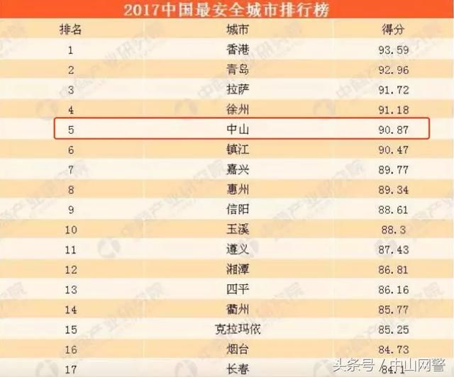 中国最安全城市排行榜发布:镇江全国第五!江苏