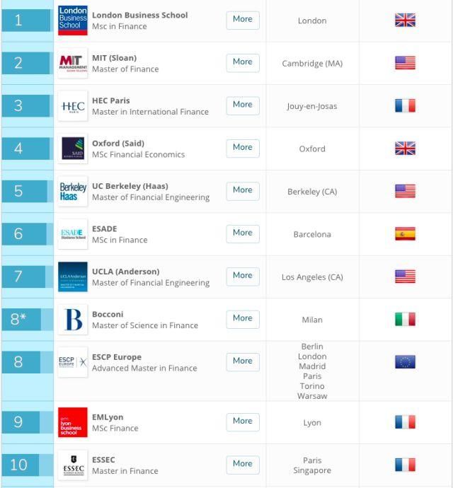 QS首次公布三大商科硕士排名,英国大学实力吊
