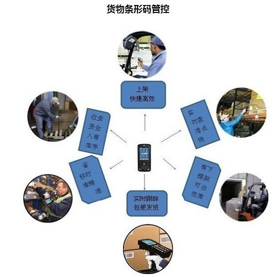 仓誉电仓,现代化WMS仓储管理系统中的物流功