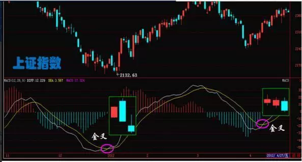 macd的金叉買點與死叉賣點的判斷(圖解)