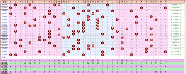 双色球082期走势图大全
