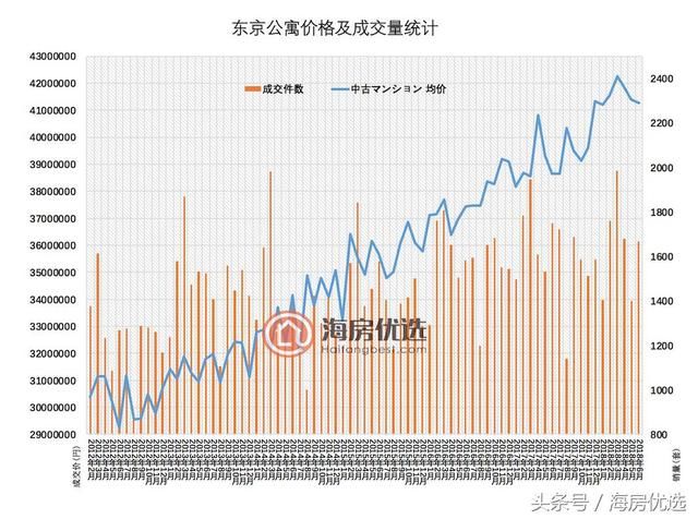 2018年6月东京房价报告:独立屋销量大增25.9%