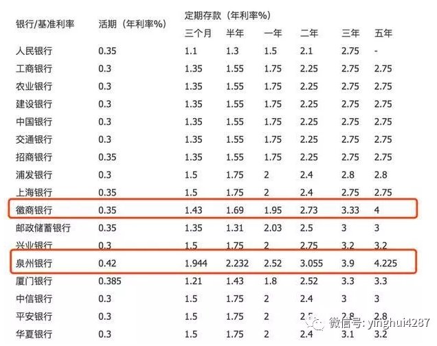 30万元存银行3年,竟比余额宝多赚13500元!