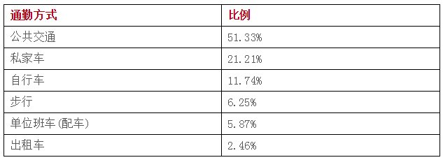 北漂上班族平均通勤时间全国第1,速度倒数第3