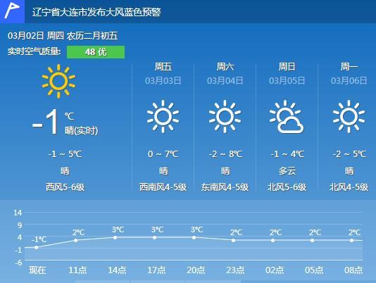大连今日冷空气撤离 气温回升 最高气温将上升到5