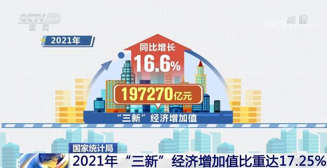 2021年我国“三新”经济增加值比重达17.25%
