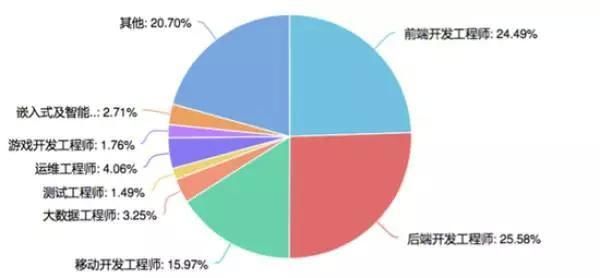 薪酬报告:大数据工程师最值钱,Python成为最吃