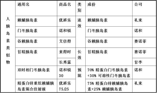 1,根据来源和化学结构分 胰岛素可分为:动物胰岛素,人胰岛素,胰岛素