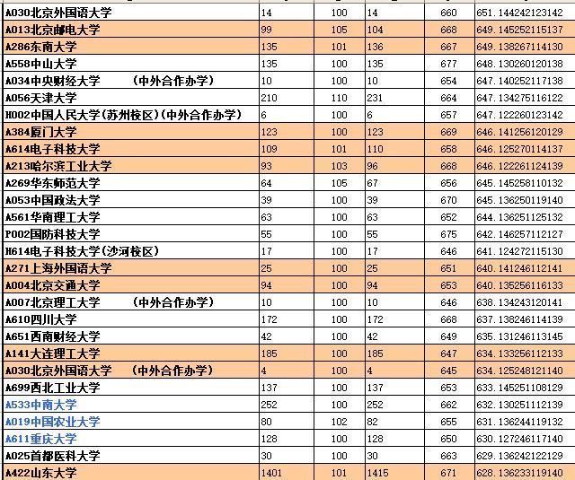 2018山东本科提档线出炉!688分上清华,河北考