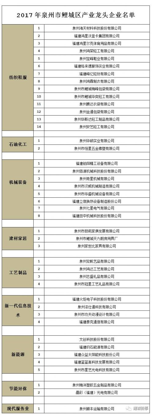 2017年泉州市龙头企业名单出炉,鲤城43家企业