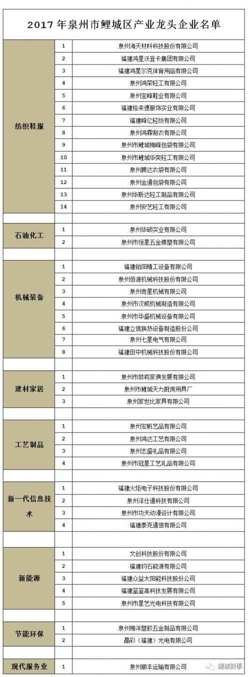 2017年泉州市龙头企业名单出炉,鲤城43家企业