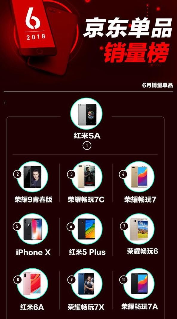 6月京东手机热销单品榜:红米第一、荣耀第二、