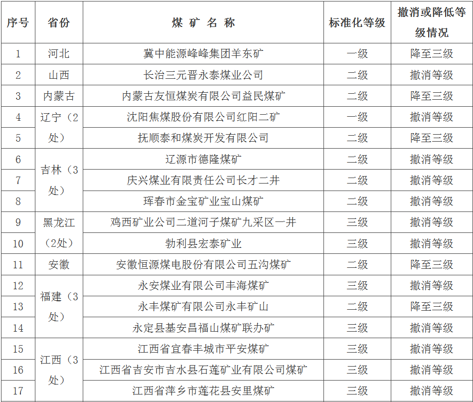 国家煤监局通报被降低和撤消安全生产标准化等