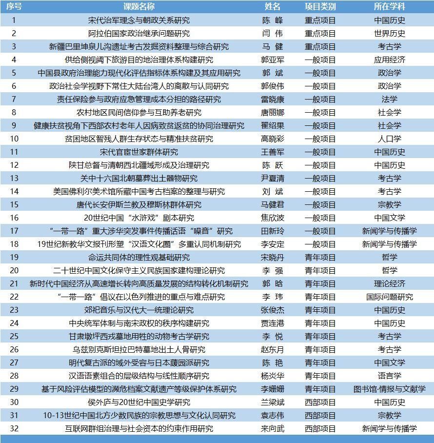 创历史新高!西北大学2018年度国家社科基金立