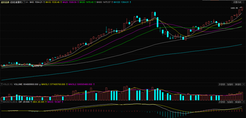 数据王:品牌牛行情继续10家超级品牌公司股
