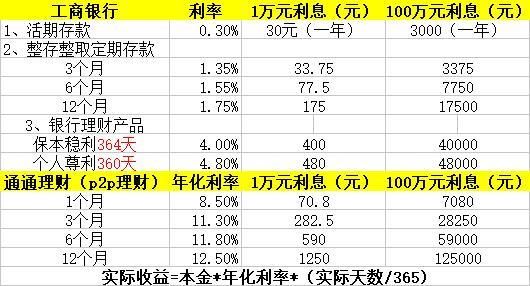 100万存银行一年利息是多少?如何提高收益?