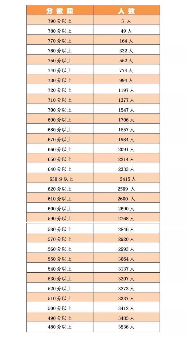 2018年铜陵中考分数段分布情况表出炉!