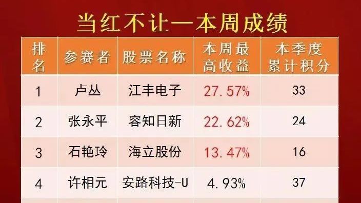 当红不让:本周冠军揭秘如何选出收益27%的参赛股 当红不让:本周冠军揭秘如何选出收益27%的参赛股