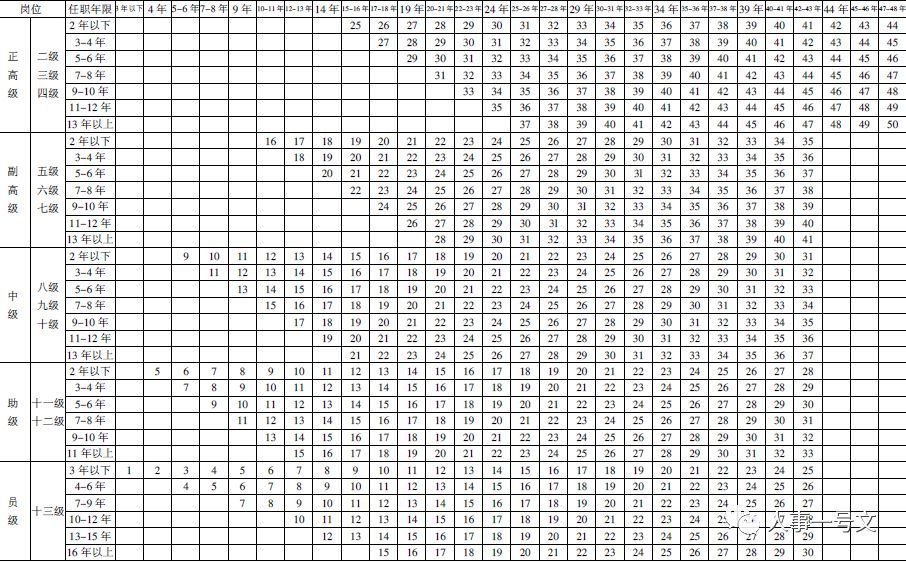 2018事业单位工资如何套算?丨人事一号文