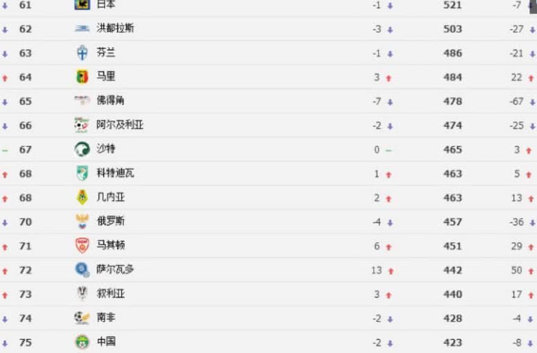 2018国家队排名,巴西仅第二,阿根延第五,国足只