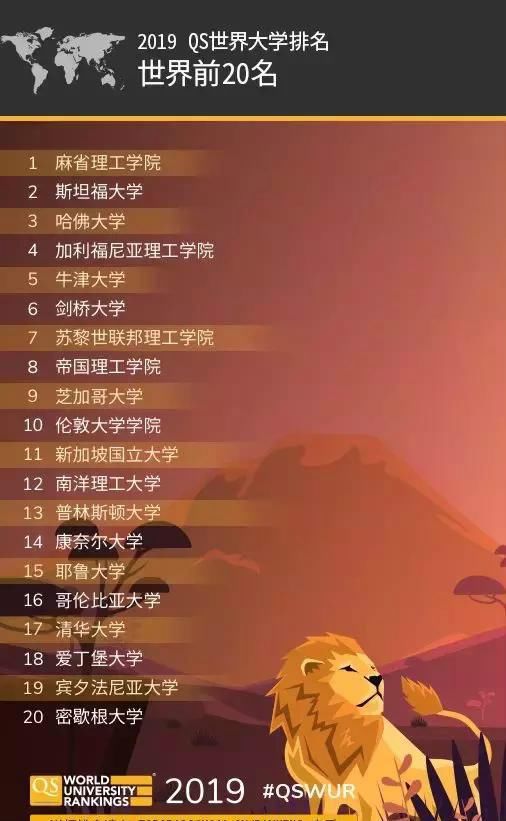 2019QS世界大学排名表出炉 清华北大成绩喜人